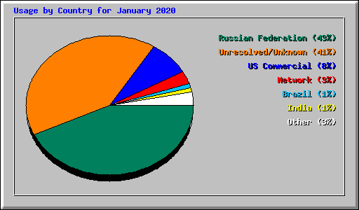 Usage by Country for January 2020