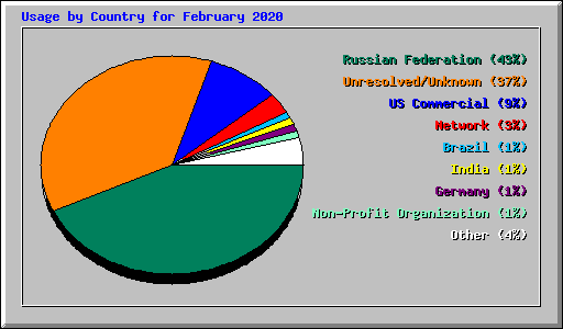 Usage by Country for February 2020