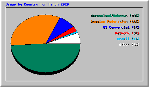 Usage by Country for March 2020