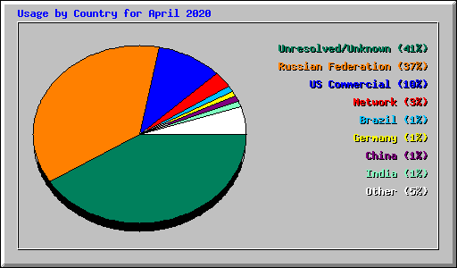 Usage by Country for April 2020