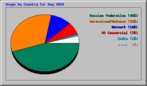Usage by Country for May 2020