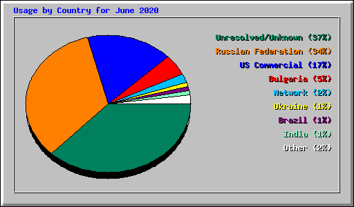 Usage by Country for June 2020