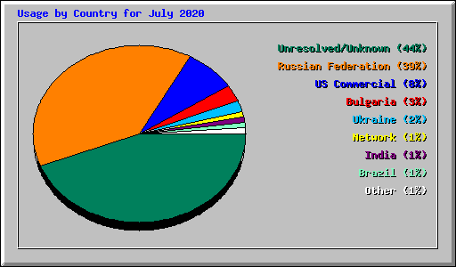 Usage by Country for July 2020