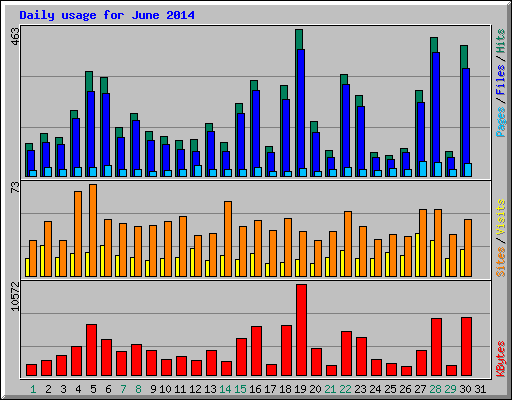 Daily usage for June 2014