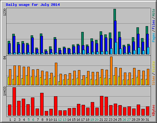 Daily usage for July 2014