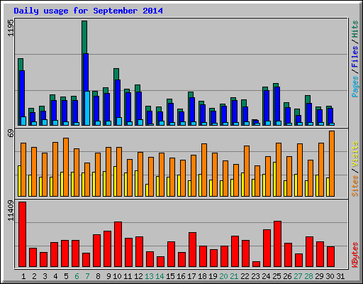 Daily usage for September 2014