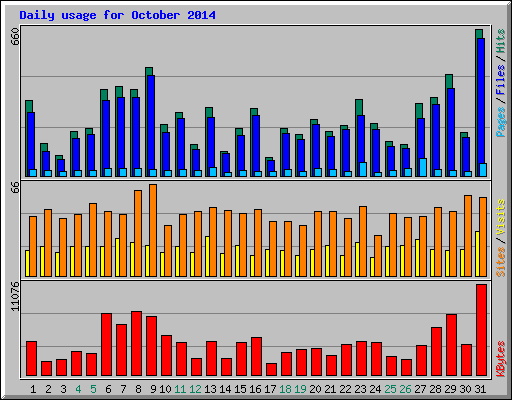 Daily usage for October 2014