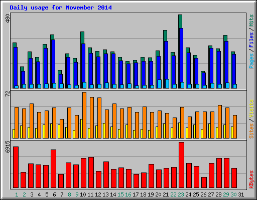 Daily usage for November 2014