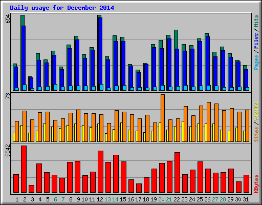 Daily usage for December 2014