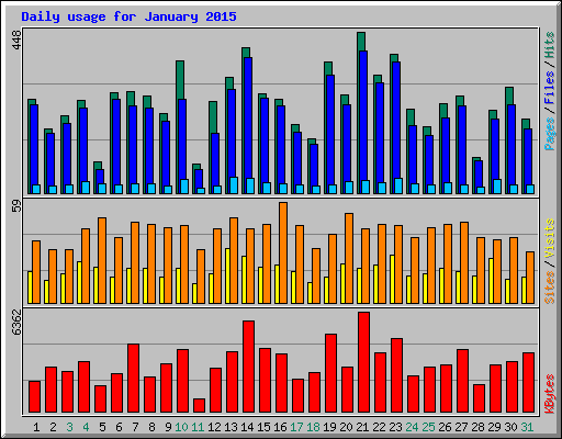 Daily usage for January 2015