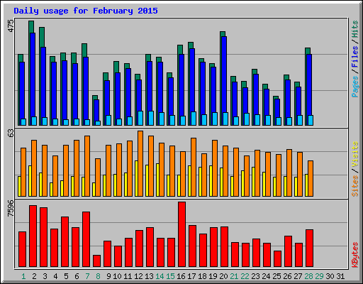 Daily usage for February 2015