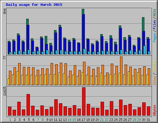 Daily usage for March 2015