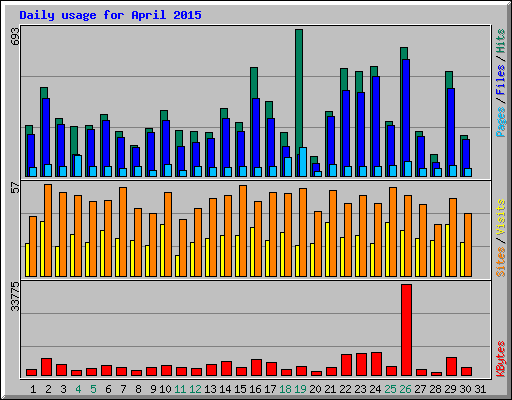 Daily usage for April 2015