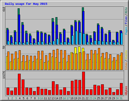 Daily usage for May 2015