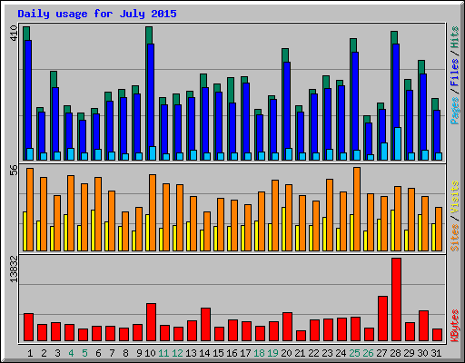 Daily usage for July 2015