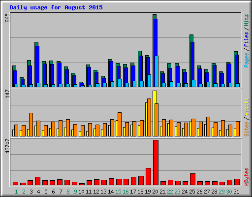 Daily usage for August 2015