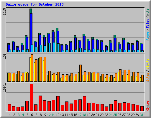 Daily usage for October 2015