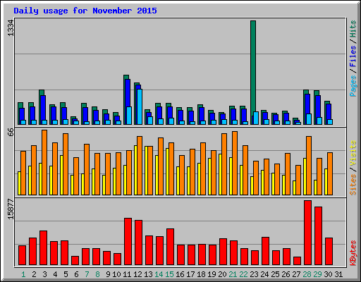 Daily usage for November 2015