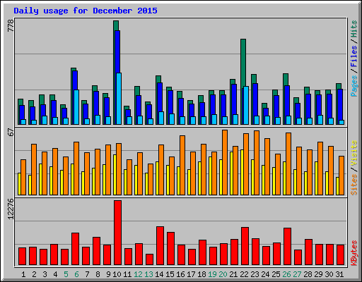 Daily usage for December 2015
