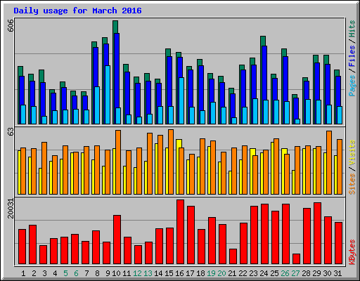 Daily usage for March 2016