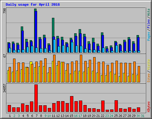 Daily usage for April 2016