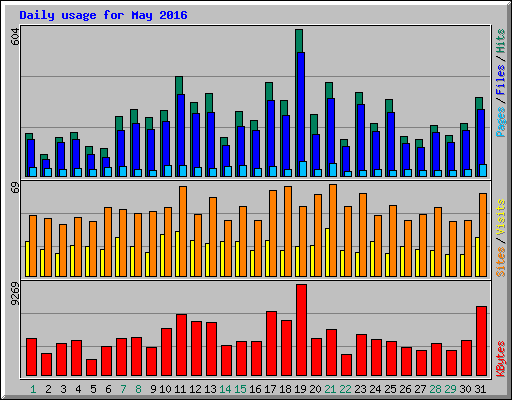 Daily usage for May 2016