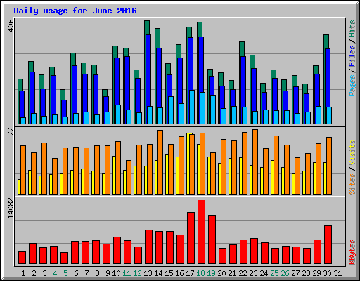 Daily usage for June 2016
