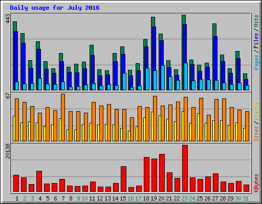 Daily usage for July 2016
