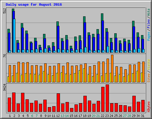 Daily usage for August 2016