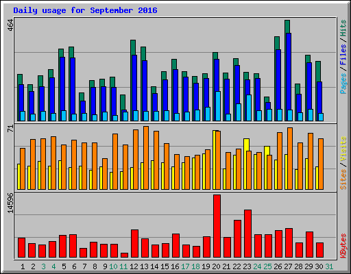 Daily usage for September 2016