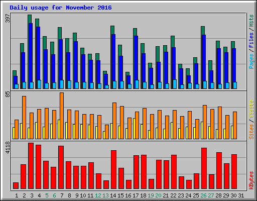 Daily usage for November 2016