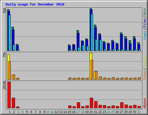 Daily usage for December 2016