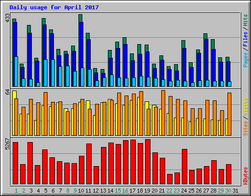Daily usage for April 2017