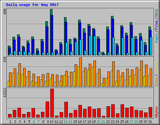 Daily usage for May 2017