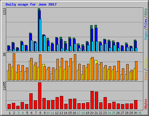 Daily usage for June 2017