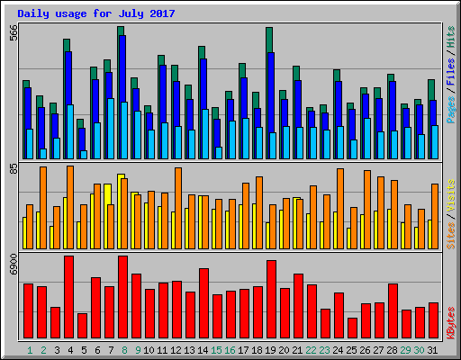 Daily usage for July 2017