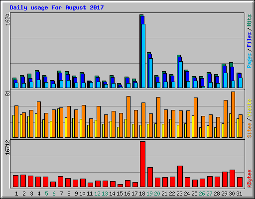 Daily usage for August 2017