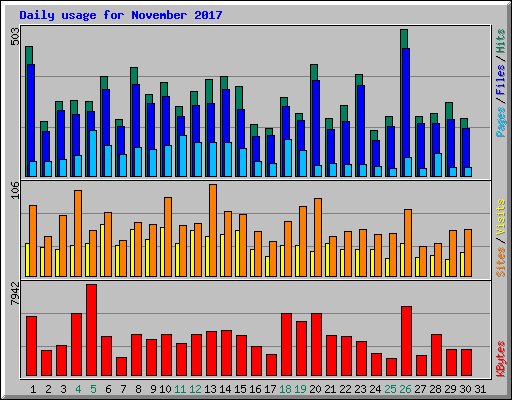 Daily usage for November 2017