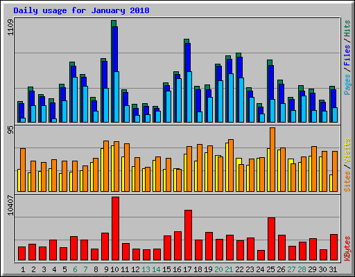 Daily usage for January 2018