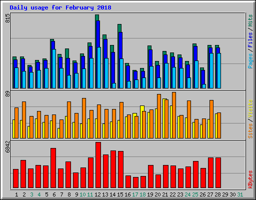 Daily usage for February 2018