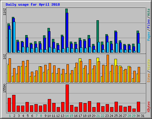 Daily usage for April 2018