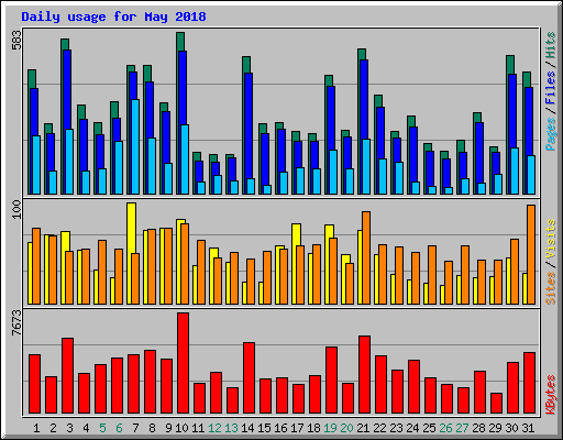 Daily usage for May 2018