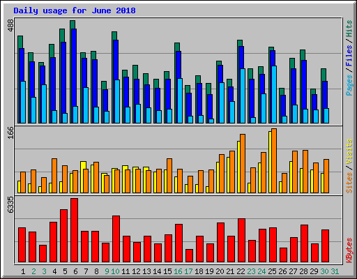 Daily usage for June 2018