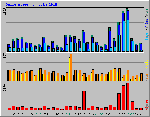 Daily usage for July 2018