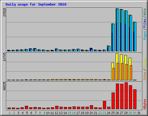 Daily usage for September 2018