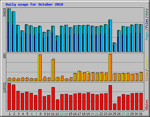 Daily usage for October 2018