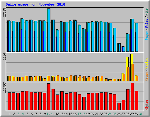 Daily usage for November 2018