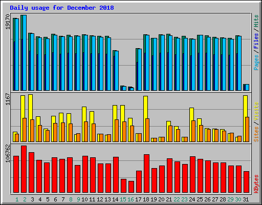 Daily usage for December 2018