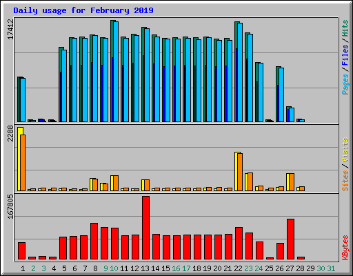 Daily usage for February 2019