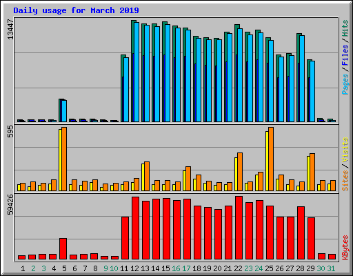 Daily usage for March 2019